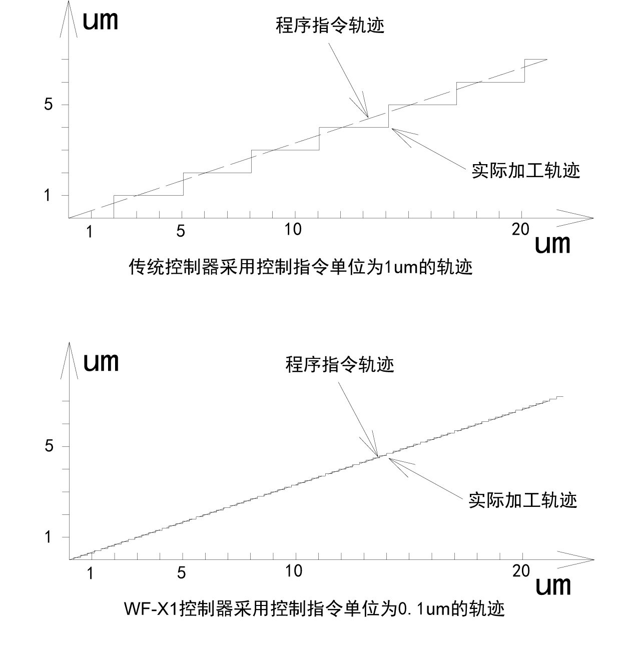控制精度高达0.1um的线切割控制系统